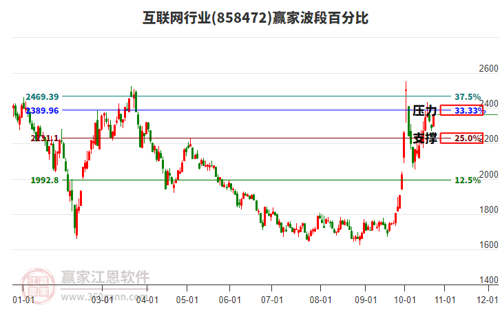 互联网行业赢家波段百分比工具