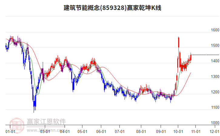 859328建筑节能赢家乾坤K线工具