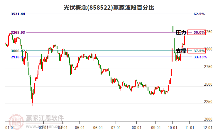 光伏概念赢家波段百分比工具