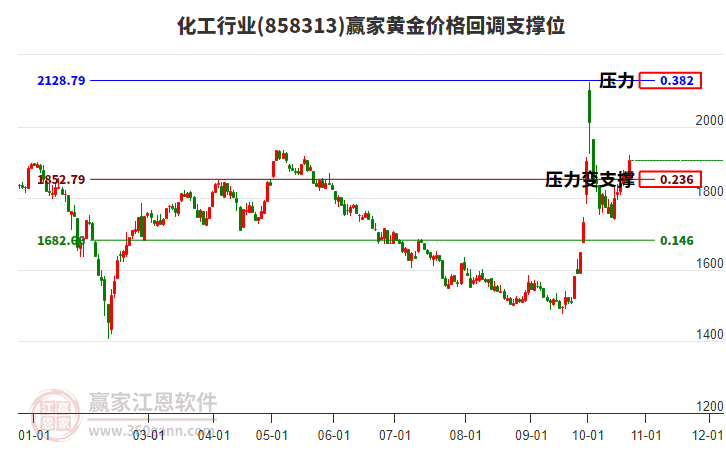 化工行业黄金价格回调支撑位工具