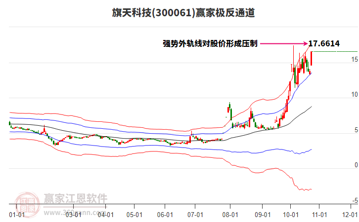 300061旗天科技赢家极反通道工具