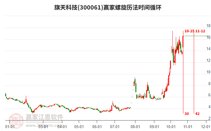 300061旗天科技螺旋历法时间循环工具