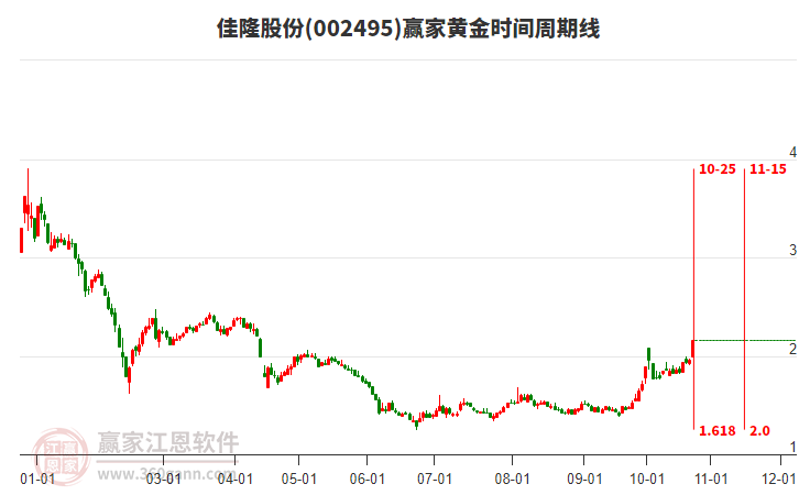 佳隆股份(002495.SZ)：前三季度净利润1589.85万元 同比增长1…