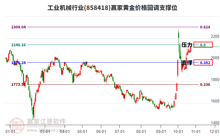 工业机械行业黄金价格回调支撑位工具