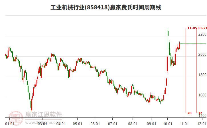 工业机械行业赢家费氏时间周期线工具