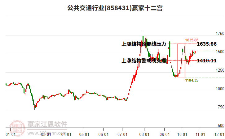 858431公共交通贏家十二宮工具