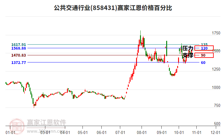 公共交通行業(yè)江恩價(jià)格百分比工具