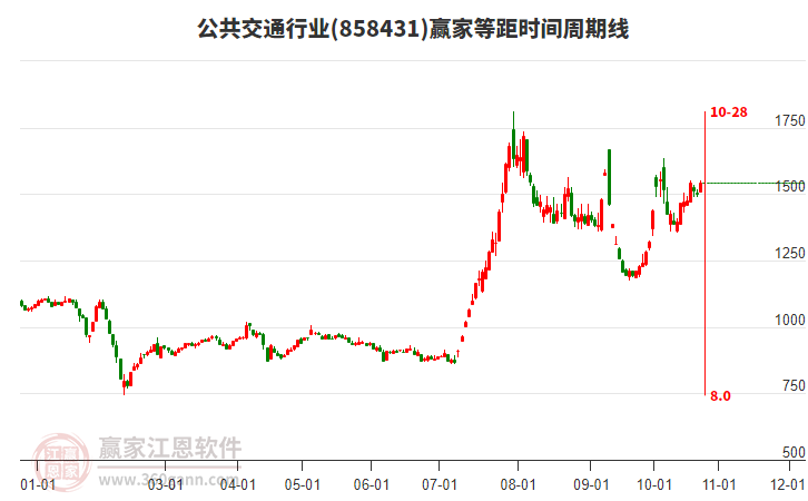 公共交通行業(yè)等距時(shí)間周期線工具