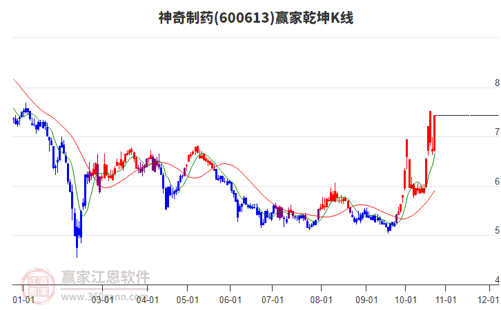 600613神奇制药赢家乾坤K线工具