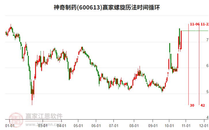 600613神奇制药赢家螺旋历法时间循环工具