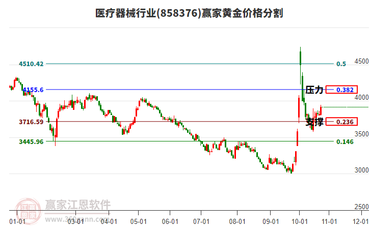 医疗器械行业黄金价格分割工具