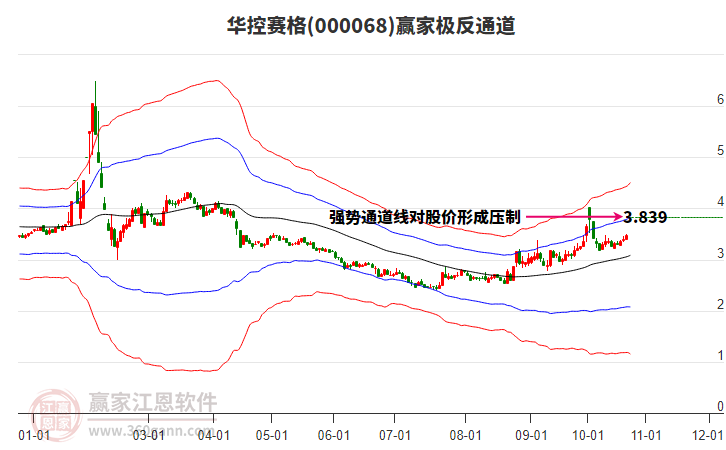 000068华控赛格赢家极反通道工具