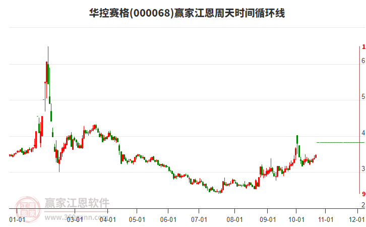 000068華控賽格江恩周天時間循環(huán)線工具