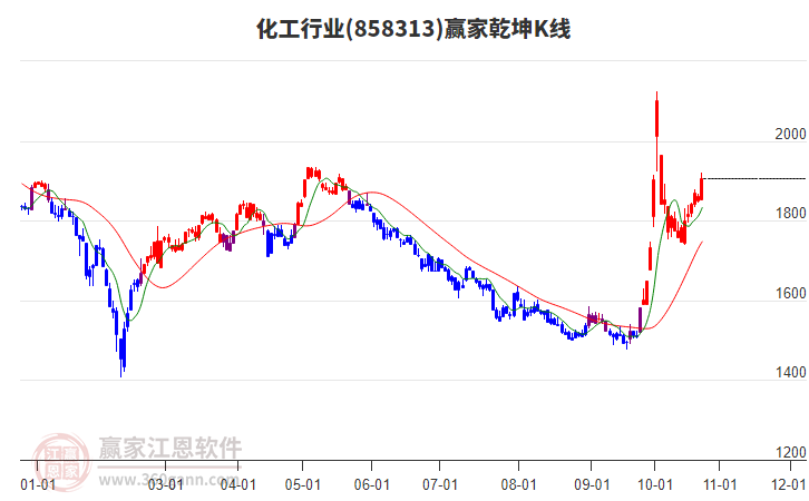 858313化工赢家乾坤K线工具