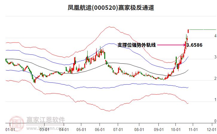 000520凤凰航运赢家极反通道工具