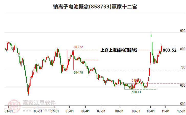 858733钠离子电池赢家十二宫工具