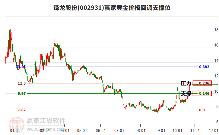 002931锋龙股份黄金价格回调支撑位工具