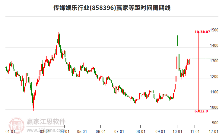 传媒娱乐行业等距时间周期线工具