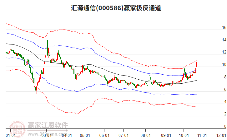 000586汇源通信赢家极反通道工具