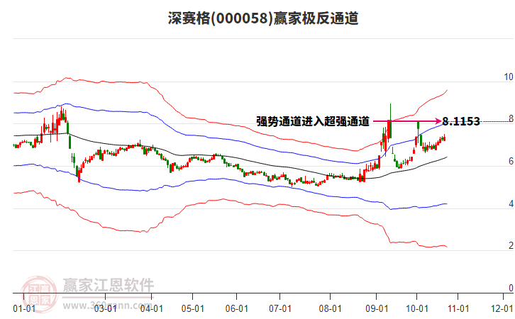 000058深赛格赢家极反通道工具