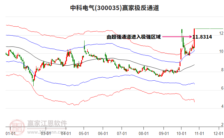 300035中科电气赢家极反通道工具