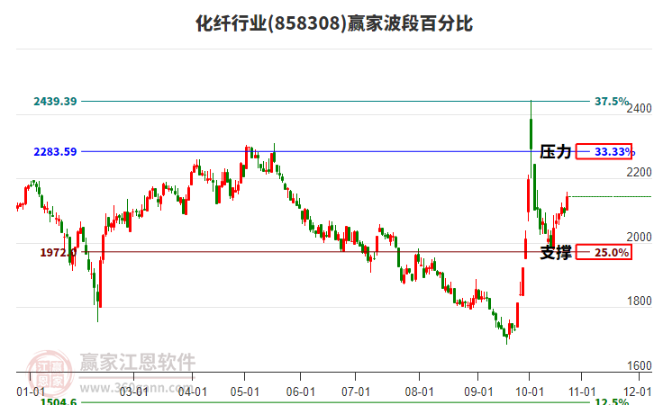 化纤行业波段百分比工具