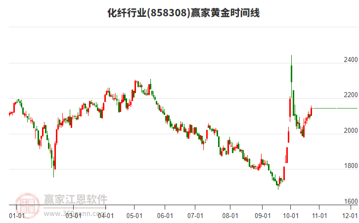 化纤行业黄金时间周期线工具