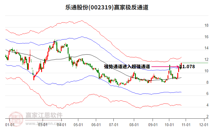 002319乐通股份赢家极反通道工具