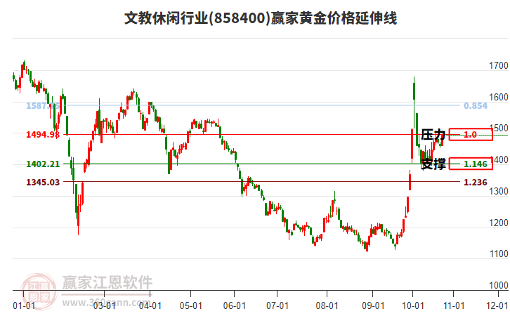 文教休闲行业黄金价格延伸线工具