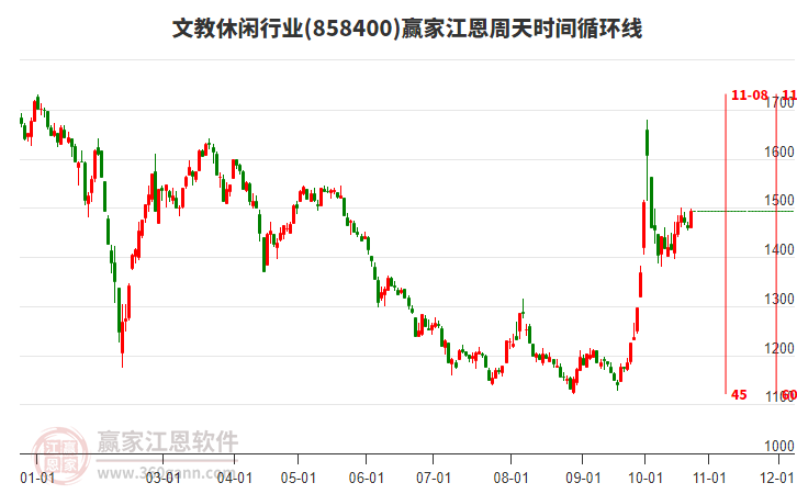 文教休闲行业江恩周天时间循环线工具