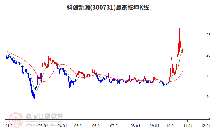 300731科创新源赢家乾坤K线工具