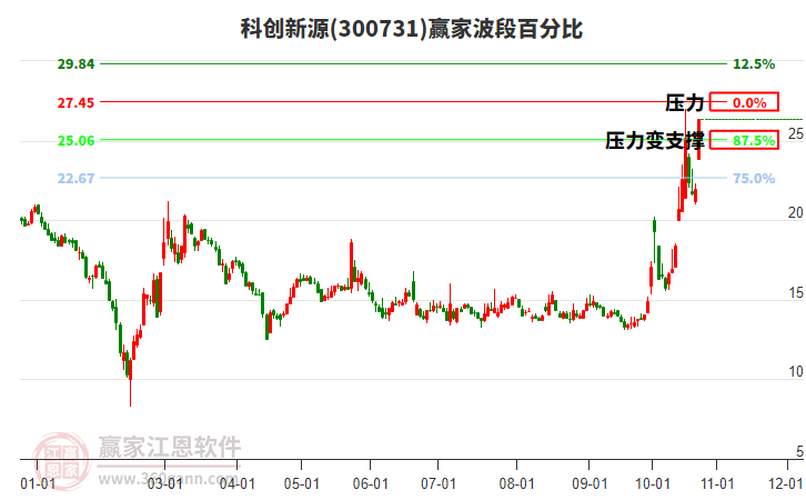 300731科创新源波段百分比工具