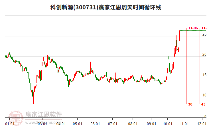 300731科创新源江恩周天时间循环线工具