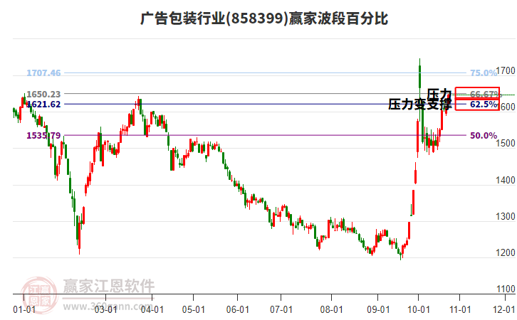 广告包装行业赢家波段百分比工具