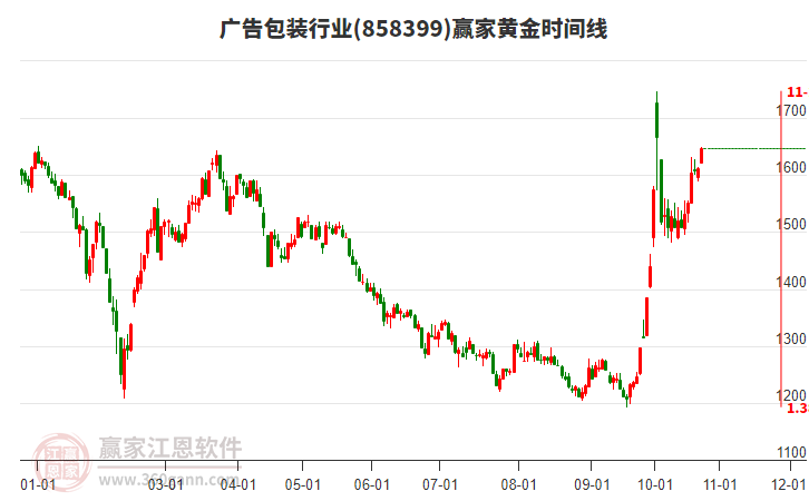 广告包装行业黄金时间周期线工具