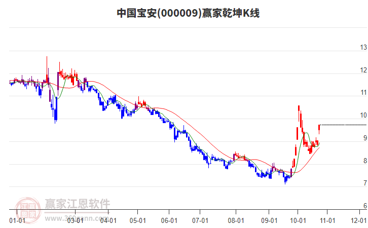 000009中国宝安赢家乾坤K线工具