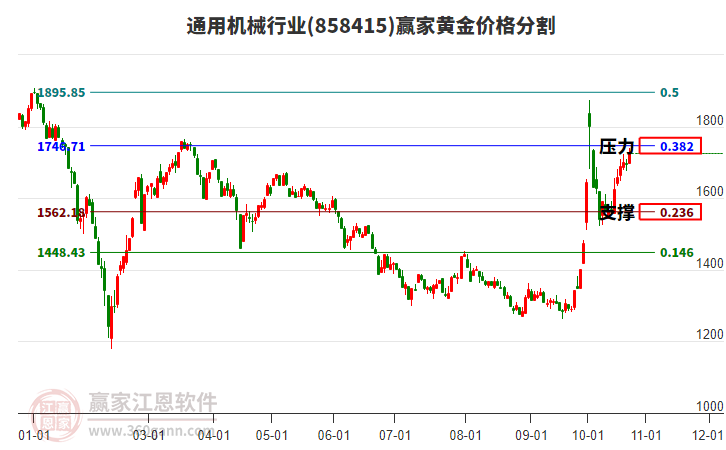 通用机械行业黄金价格分割工具