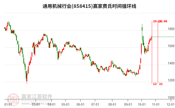 通用机械行业费氏时间循环线工具