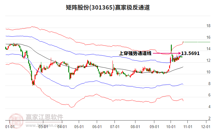 301365矩阵股份赢家极反通道工具