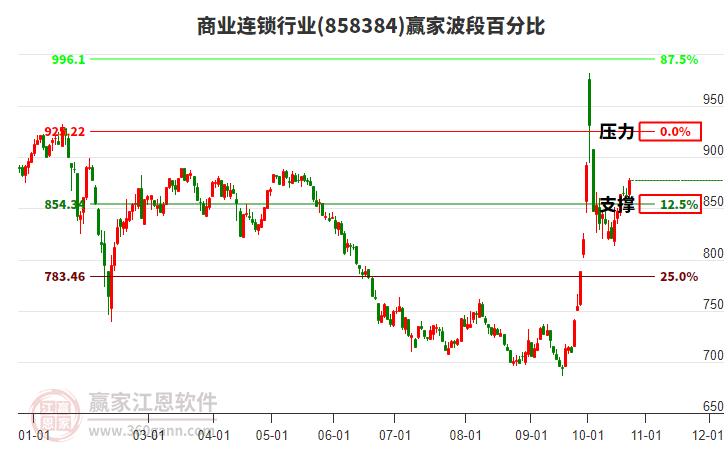 商业连锁行业波段百分比工具