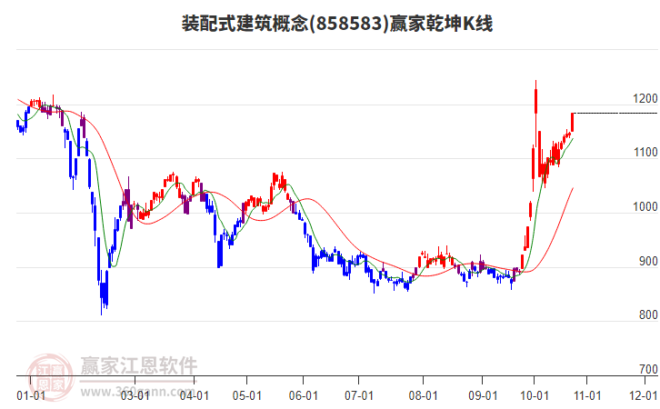 858583装配式建筑赢家乾坤K线工具