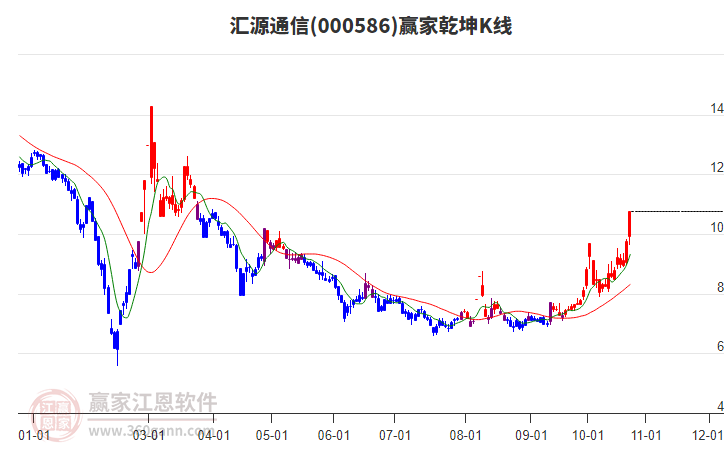 000586汇源通信赢家乾坤K线工具