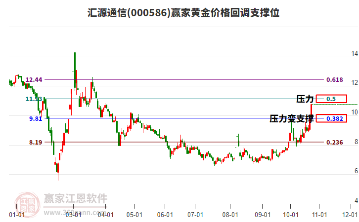 000586汇源通信黄金价格回调支撑位工具