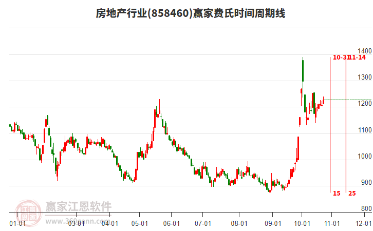 房地产行业费氏时间周期线工具