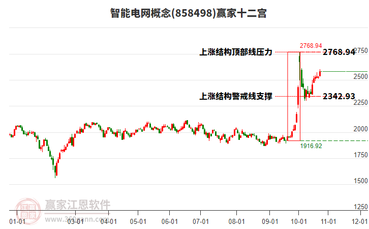 858498智能电网赢家十二宫工具