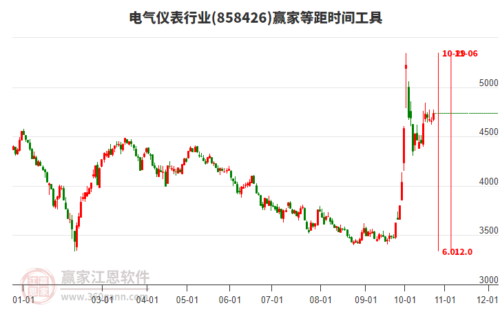 电气仪表行业等距时间周期线工具