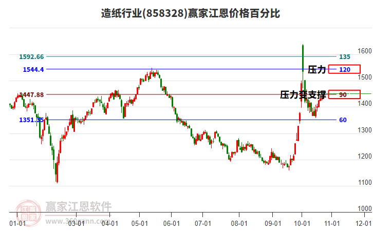 造纸行业江恩价格百分比工具