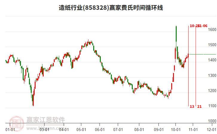 造纸行业费氏时间循环线工具