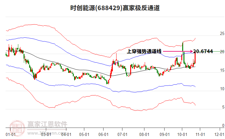 688429时创能源赢家极反通道工具