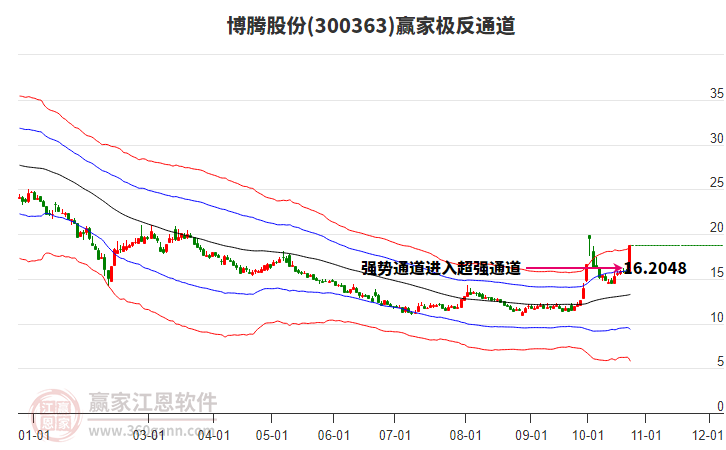 300363博腾股份赢家极反通道工具